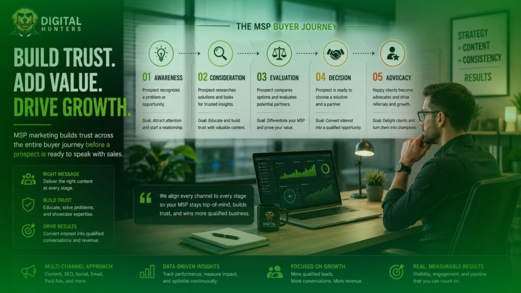 MSP marketing strategy funnel showing B2B buyer journey from awareness and research to evaluation and sales conversion.