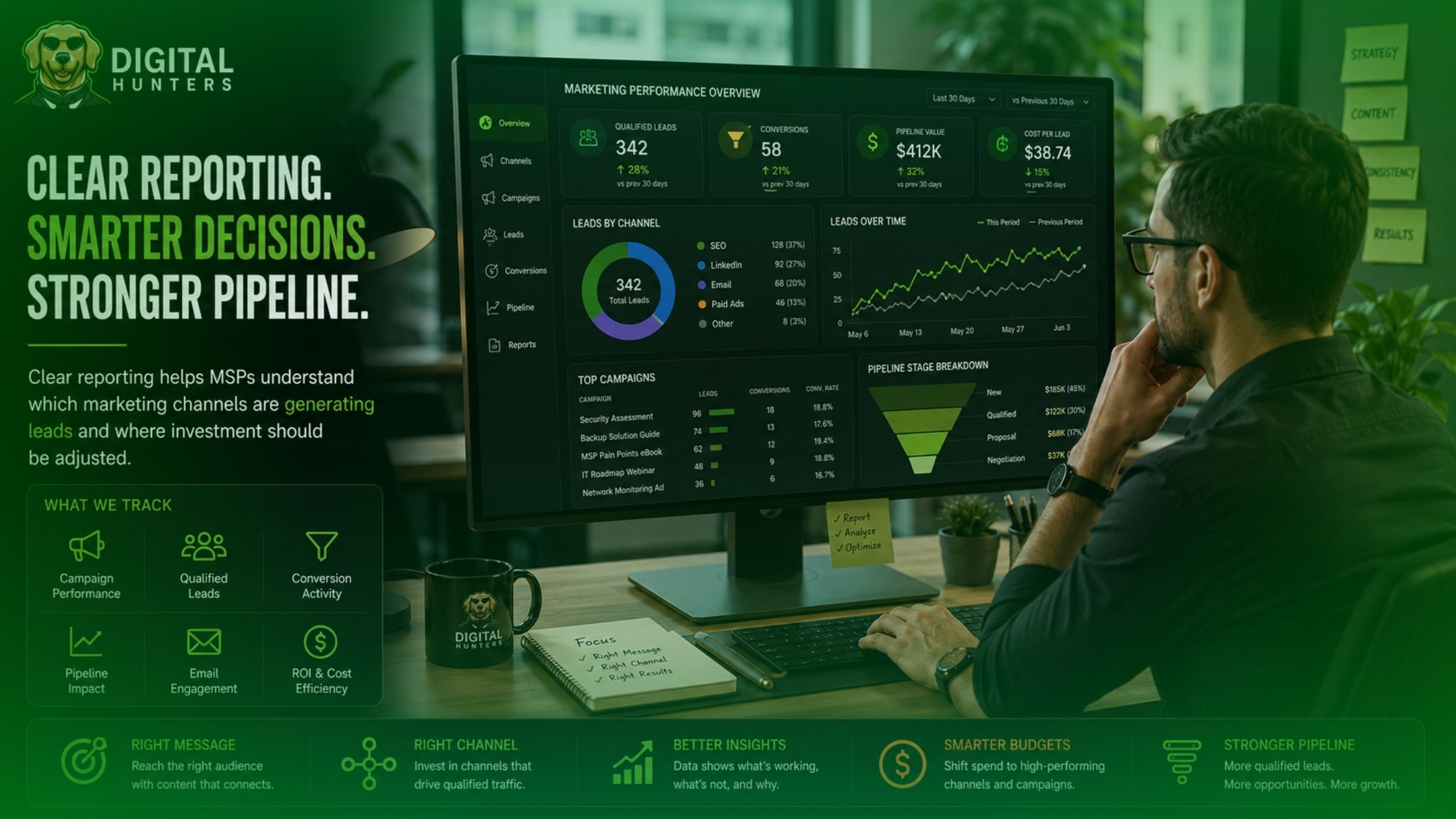Marketing consultant dashboard reviewing campaign results, lead activity, website traffic, and conversion signals for MSPs.